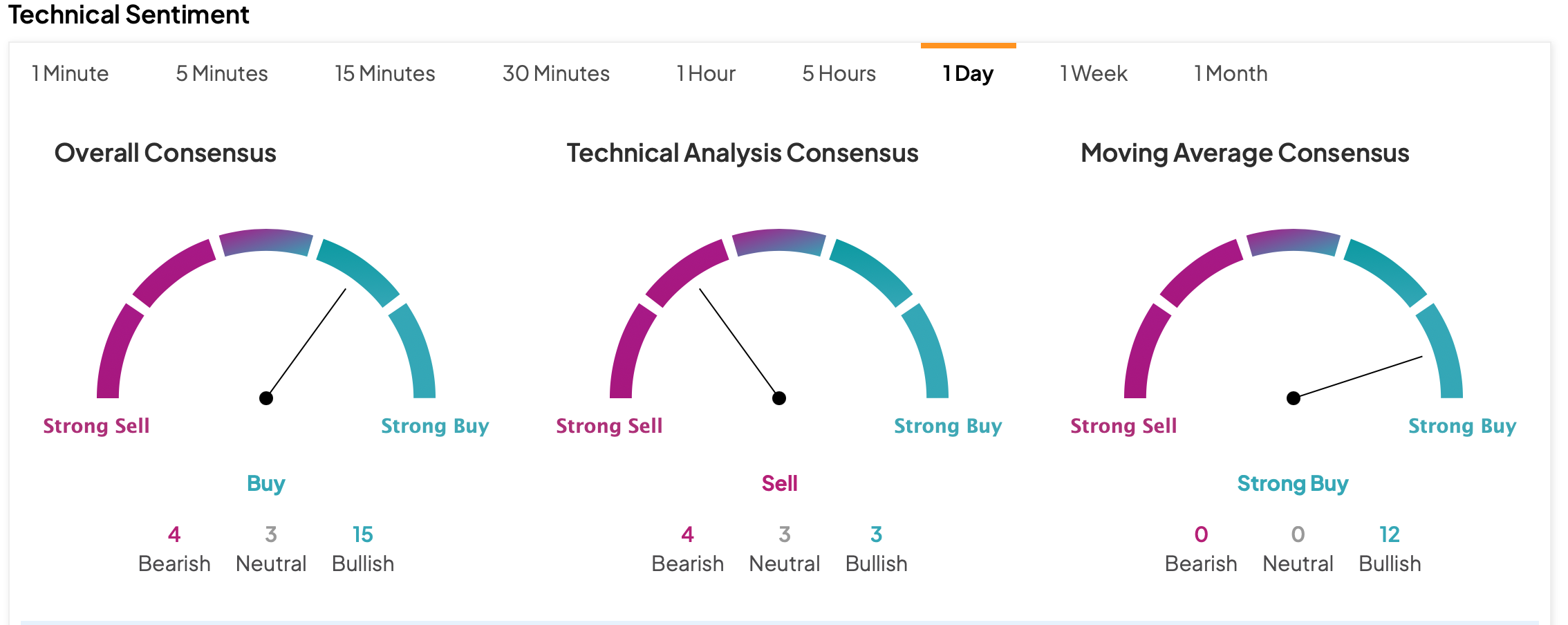 Tesla Stock Forecast Based on Technical Analysis